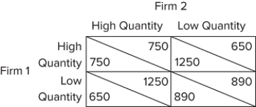 The game matrix shown displays the payoffs associated with two firms: Firm 1 and Firm 2. These firms are in an oligopoly and they can choose to produce either a high quantity or a low quantity. What is the Nash Equilibrium for this game?