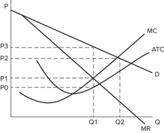 <strong>The graph shown represents the cost and revenue curves faced by a monopoly.   What is the monopolist's profit-maximizing decision?</strong> A)Q1, P1 B)Q1, P3 C)Q2, P2 D)Q1, P2 <div style=padding-top: 35px> 