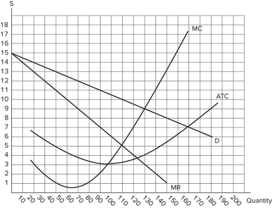 This graph shows the cost and revenue curves faced by a monopoly. Which of the following statements is true?The profit maximizing quantity is 100.The profit maximizing price is $5.The deadweight loss at the profit maximizing price and quantity is zero.
