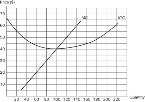 <strong>  <span style=font-size:20pt;><span style=color:#FF0000;>   The graph shown displays the marginal cost and average total cost curves for a perfectly competitive firm. If marginal revenue equals $50, producing 140 units: is not as profitable as producing 120 units.will earn the firm negative profits.will earn more revenue than producing 100 units.</strong> A)I only B)II and III only C)I and III only D)I, II, and III <div style=padding-top: 35px> 