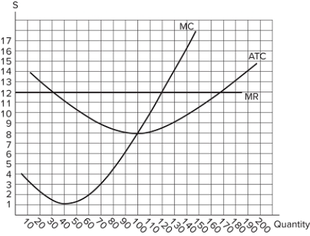<strong>  <span style=font-size:20pt;><span style=color:#FF0000;>   </span></span> The graph shown displays the marginal cost, average total cost, and marginal revenue curves for a perfectly competitive firm. What is the market price?</strong> A)$12 B)$8 C)$120 D)$14 <div style=padding-top: 35px> 