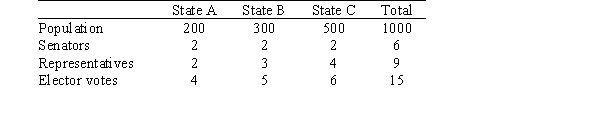 <strong>Suppose that there are only three hypothetical states with a distribution of popular and electoral votes as shown in the table below. Find the ordering of the Shapley-Shubik indexes for states using the popular vote. Assume that a simple majority is required.  </strong> A)A < B < C B)A = B < C C)A < B = C D)A = B = C <div style=padding-top: 35px> 