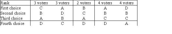 <strong>The vote tally of ranked ballots for a slate of four candidates is as follows:  </strong> A)A B)B C)C D)D <div style=padding-top: 35px> 