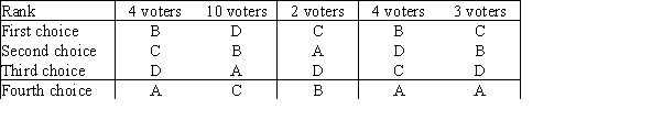 <strong>The vote tally of ranked ballots for a slate of four candidates is as follows:  </strong> A)14 B)27 C)47 D)50 <div style=padding-top: 35px> 