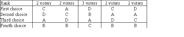 <strong>The vote tally of ranked ballots for a slate of four candidates is as follows:  </strong> A)A B)B C)C D)D <div style=padding-top: 35px> 