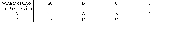 <strong>There are four candidates in an election. The table shows a part of the winner of one-on-one election. Which of the following is correct?  </strong> A)Candidate A is the Condorcet winner. B)Candidate B is the Condorcet winner. C)Candidate D is the Condorcet winner. D)There is no Condorcet winner. <div style=padding-top: 35px> 