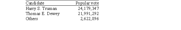 <strong>In the 1948 presidential election, the official popular vote tallies were as follows:   Let's treat these results as voting blocks. Assume that the quota is determined by a majority vote. What is the Banzhaf index for each block?</strong> A)1/6 B)2/6 C)3/6 D)4/6 <div style=padding-top: 35px> 