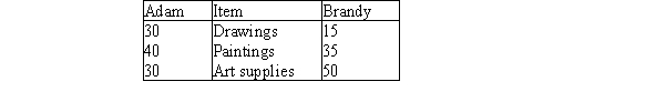 <strong>Adam and Brandy divide an art collection using the initial bids:   Using the adjusted winner procedure, who is the leader?</strong> A)Adam B)Brandy C)They are tied. D)Neither <div style=padding-top: 35px> 