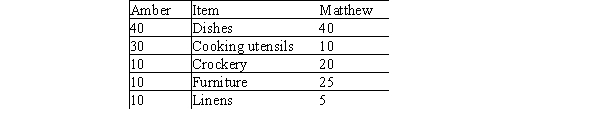 <strong>Amber and Matthew divide household items using the initial bids: Using the adjusted winner procedure, who initially receives the dishes?  </strong> A)Amber B)Matthew C)They split the dishes D)Neither <div style=padding-top: 35px> 