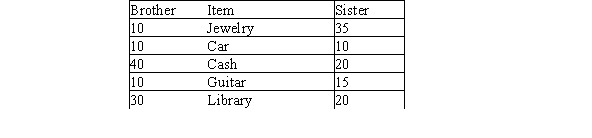 <strong>brother and sister divide an inheritance using the initial bids: What is the critical item?  </strong> A)Jewelry B)Car C)Cash D)Library <div style=padding-top: 35px> 