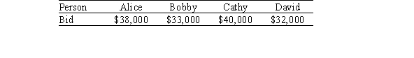 <strong>Alice, Bobby, Cathy, and David wish to divide a business property. Using the Knaster procedure with the given bids, what is the size of the kitty?  </strong> A)$30,000 B)$32,000 C)$36,000 D)$38,000 <div style=padding-top: 35px> 