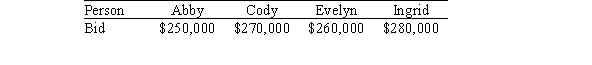 <strong>Abby, Cody, Evelyn, and Ingrid inherent a house and wish to divide it. Using the Knaster procedure with the given bids, what is the size of the kitty?  </strong> A)$235,000 B)$265,000 C)$250,000 D)$210,000 <div style=padding-top: 35px> 