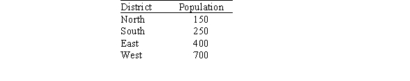 <strong>A small town elects a total of 15 board members from four districts, North, South, East, and West. The populations of each district are shown below.   Find the South's quota.</strong> A)2.4 B)3.0 C)3.6 D)4.8 <div style=padding-top: 35px> 