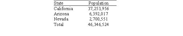 <strong>Suppose that California, Arizona, and Nevada form a Board of Representatives to attract business to the region. There are to be 125 members of the board, and the membership from each state is determined by its population in 2010, given in the table below.   Find the ideal district size for the coalition.</strong> A)319,636.2 B)349,168.2 C)370,772.2 D)463,465.3 <div style=padding-top: 35px> 