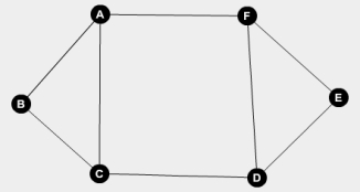 <strong>What is the degree of vertex F? </strong> A)2 B)3 C)4 D)5