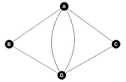 <strong>How many Euler circuits starting from the vertex B are possible? </strong> A)4 B)6 C)8 D)12
