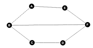 <strong>Find an Euler circuit for the figure below. </strong> A)AEFDCBA B)EABCDFE C)DFEABCD D)No Euler circuit exists.