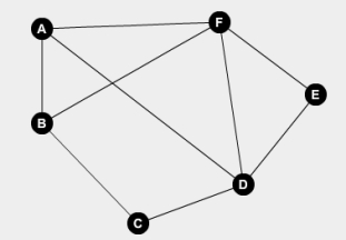 <strong>The graph below has two odd-degree vertices, so no Euler circuit exists. Suppose we would like to find a route that backtracks as little as possible. What duplicate edge could we create to help us find this route? </strong> A)between A and B B)between B and C C)between D and E D)between E and F