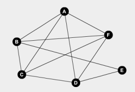 <strong>Find a Hamilton circuit for the figure below. </strong> A)ABCDEFA B)AFDABCE C)AFCDEBA D)No Hamilton circuit exists.