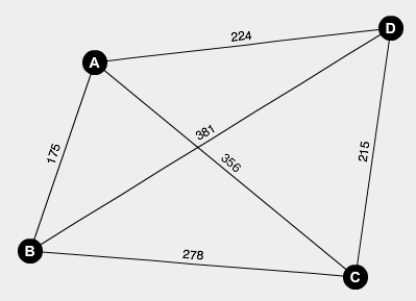 <strong>A traveling salesman must visit all four cities indicated in the figure below. When he starts in A, what is the second city to visit according to the nearest-neighbor algorithm? </strong> A)B B)C C)D D)C or D