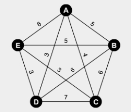 <strong>Use the nearest-neighbor algorithm starting at vertex A of the figure below to find an approximate solution to the traveling salesman problem. </strong> A)ADECBA B)ADEBCA C)ACBEDA D)ABECDA