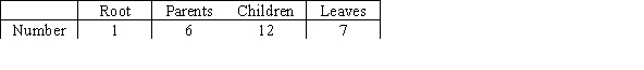 <strong>A tree has the following characteristic. Find the total number of vertices. </strong> A)13 B)18 C)20 D)26