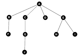 <strong>Which of the following is NOT a leaf in the tree below? </strong> A)F B)G C)H D)J