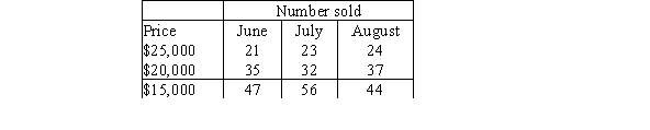 <strong>An auto dealer's sales numbers are shown in the table below. Find the mean price for the cars sold in June. </strong> A)$20,000.00 B)$18,679.25 C)$18,737.86 D)$19,047.62