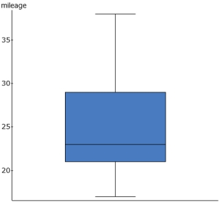 <strong>For a certain number of vehicles, their mileages are recorded and summarized using a boxplot. Which of the following is NOT correct? </strong> A)The mean is around 22.5. B)The difference between the maximum and minimum is about 20. C)The spread from the first quartile to the third quartile is about 8. D)The median is closer to the first quartile than the third quartile.