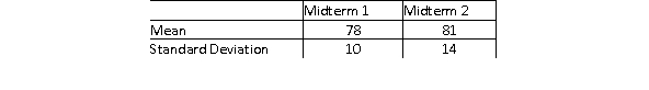 <strong>The z-score can be used to compare the relative location of values from the sets of data with different distribution. Suppose that a Statistics class gave two midterms so far. If you scored 83 on Midterm 1 and 85 on Midterm 2, which score is relatively higher than the other? Use the information below. </strong> A)83 B)85 C)They are equivalent. D)Not enough information.