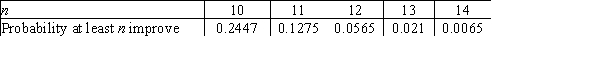 <strong>Suppose that for a certain illness, the probability is 40% that a given patient will improve without treatment. Then the probability that at least n out of 20 patients will improve without treatment is given in the following table: We gave an experimental drug to 20 patients who have the illness and 11 patients showed improvement. What is the p-value?</strong> A)0.25 B)0.13 C)0.06 D)0.02