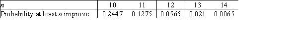 <strong>Suppose that for a certain illness, the probability is 40% that a given patient will improve without treatment. Then the probability that at least n out of 20 patients will improve without treatment is given in the following table: Suppose we count the test significant if the p-value is 0.05 or less. How many patients must show improvement in order to make the test statistically significant?</strong> A)11 B)12 C)13 D)14