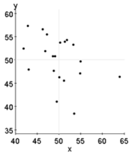 <strong>Determine which figure shows the strongest linear relationship.</strong> A) B) C) D)