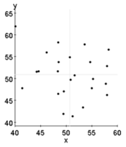 <strong>Determine which figure shows the strongest linear relationship.</strong> A) B) C) D)