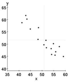 <strong>Determine which figure shows the strongest linear relationship.</strong> A) B) C) D)