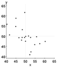 <strong>Determine which figure shows the weakest linear relationship.</strong> A) B) C) D)