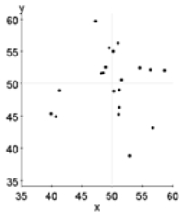<strong>Determine which figure shows the weakest linear relationship.</strong> A) B) C) D)