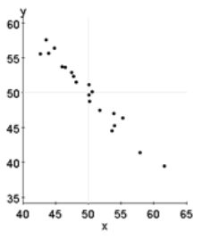 <strong>Determine which figure shows the weakest linear relationship.</strong> A) B) C) D)