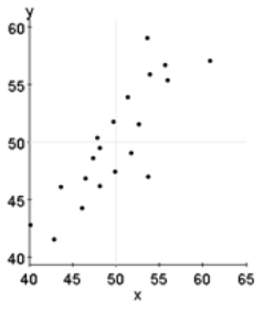 <strong>Determine which figure shows the weakest linear relationship.</strong> A) B) C) D)