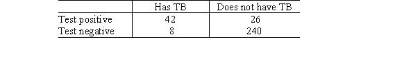 <strong>ABC College is using a new screening test to test its employees for TB. The following table shows the results of a pilot study: What percentage of the individuals in the study were false negatives?</strong> A)75.9% B)2.5% C)13.3% D)8.2%
