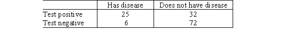 <strong>The following table gives the results of a screening test for a disease: Estimate the specificity of the test.</strong> A)69.2% B)72.0% C)32.0% D)53.3%