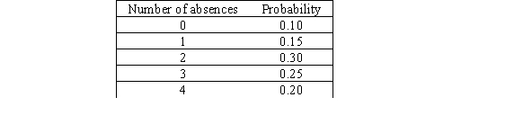 <strong>A teacher keeps track of the number of absences in a class each day along with their probabilities. Her results are in this table: What is the expected number of absences for any given day?</strong> A)1.8 B)2.3 C)3.2 D)3.8