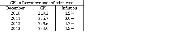 <strong>If a chair cost $100 in December 2010 and the price changed in accordance with the inflation table below, how much did the chair cost in December 2012? </strong> A)$103.226 B)$104.545 C)$104.751 D)$106.322