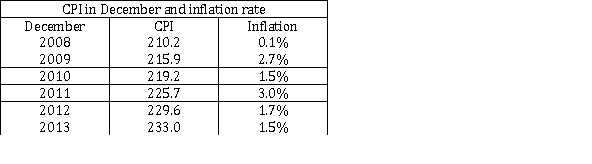 <strong>Find the 5-year inflation rate in the United States from December 2008 to December 2013. </strong> A)10.40% B)10.50% C)10.85% D)10.94%