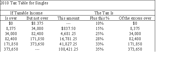 <strong>Below is the 2010 Tax Table for Singles. If in 2010 Jason was single and had a taxable income of $80,000, how much tax did he owe?</strong> A)$4,681.25 B)$16,181.25 C)$11,500.00 D)$34,000.00