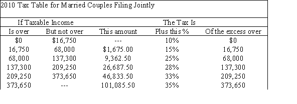 <strong>Below is the 2010 Tax Table for Married Couples Filing Jointly. In 2010 Jackie and Bob had a joint income of $156,000. They took a total deduction of $15,000 and had a tax credit of $2500. If they filed jointly, how much tax did they owe?</strong> A)$27,980.00 B)$27,023.50 C)$32,480.00 D)$25,223.50