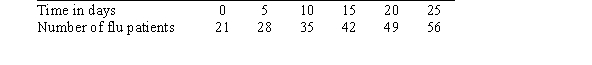 <strong>This table shows the total number of patients diagnosed with the flu since an outbreak started: Find the slope of the linear function giving the number of diagnosed flu cases per day.</strong> A)0.7 B)0.9 C)1.2 D)1.4
