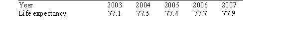 <strong>The following table shows average life expectancy in years at birth in the given year: If t denotes the time in years since 2003 and E is the life expectancy in years, then the trend line for this data is given by E = 0.18t + 77.16. If this trend line persisted through 2012, what would be the average life expectancy in years of a child born in 2012? </strong> A)78.8 years B)79.0 years C)78.6 years D)79.2 years