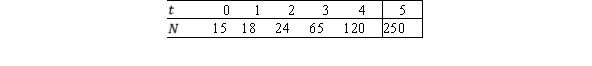 <strong>The following table shows the number of certain objects for given time . Which of the following best describes as a function of ? </strong> A)linear B)exponential C)logarithmic D)constant