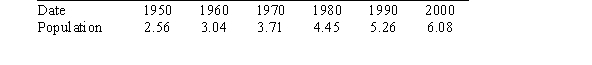 <strong>The following table shows the world population in billions: What is the dependent variable?</strong> A)date B)population C)percentage change D)average growth rate